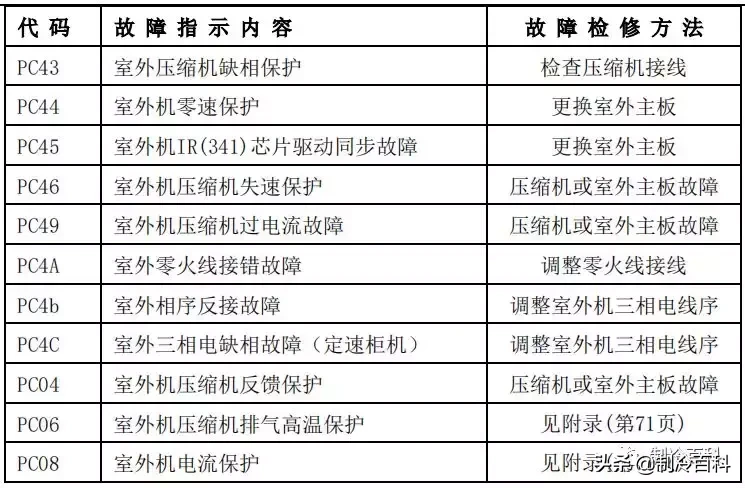 最新最全┃美的空調故障代碼手冊大全(收藏)
