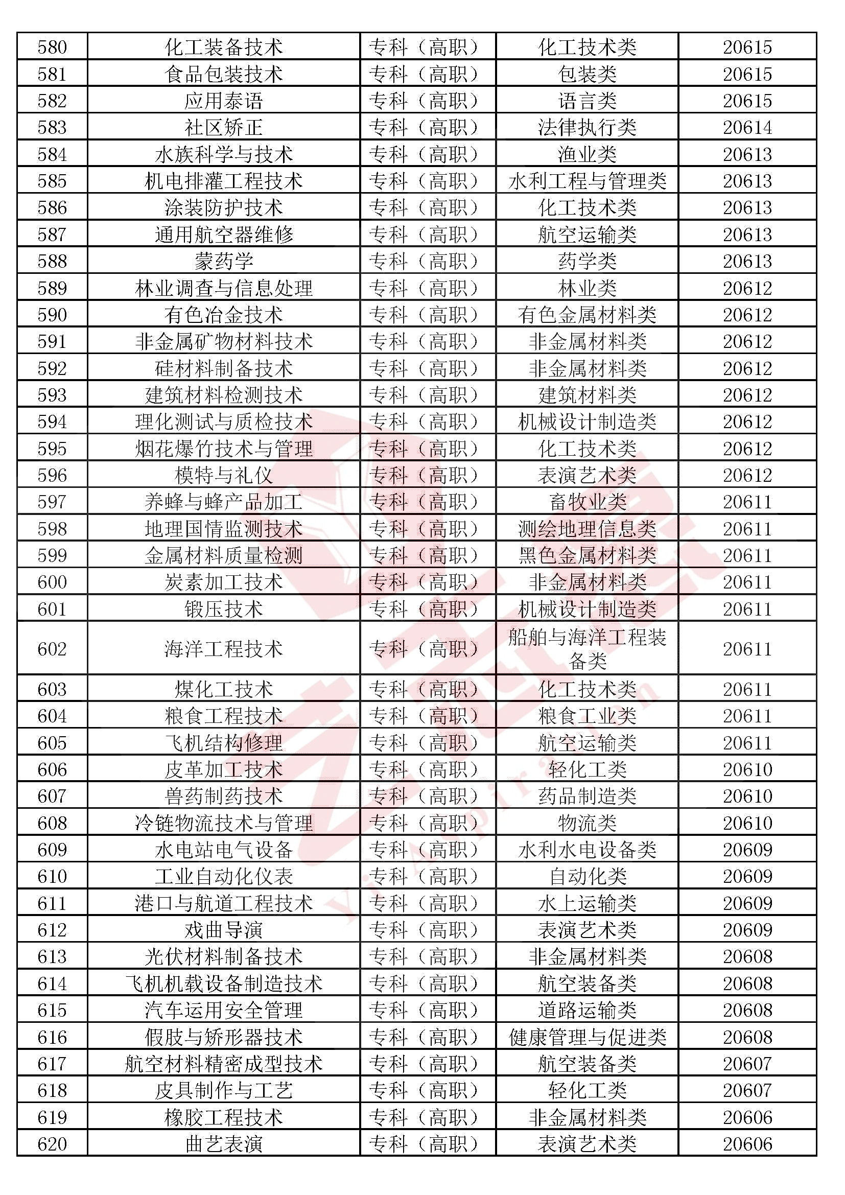 全国高校本科（专科）1300个专业民间排行榜，2020高考志愿必备