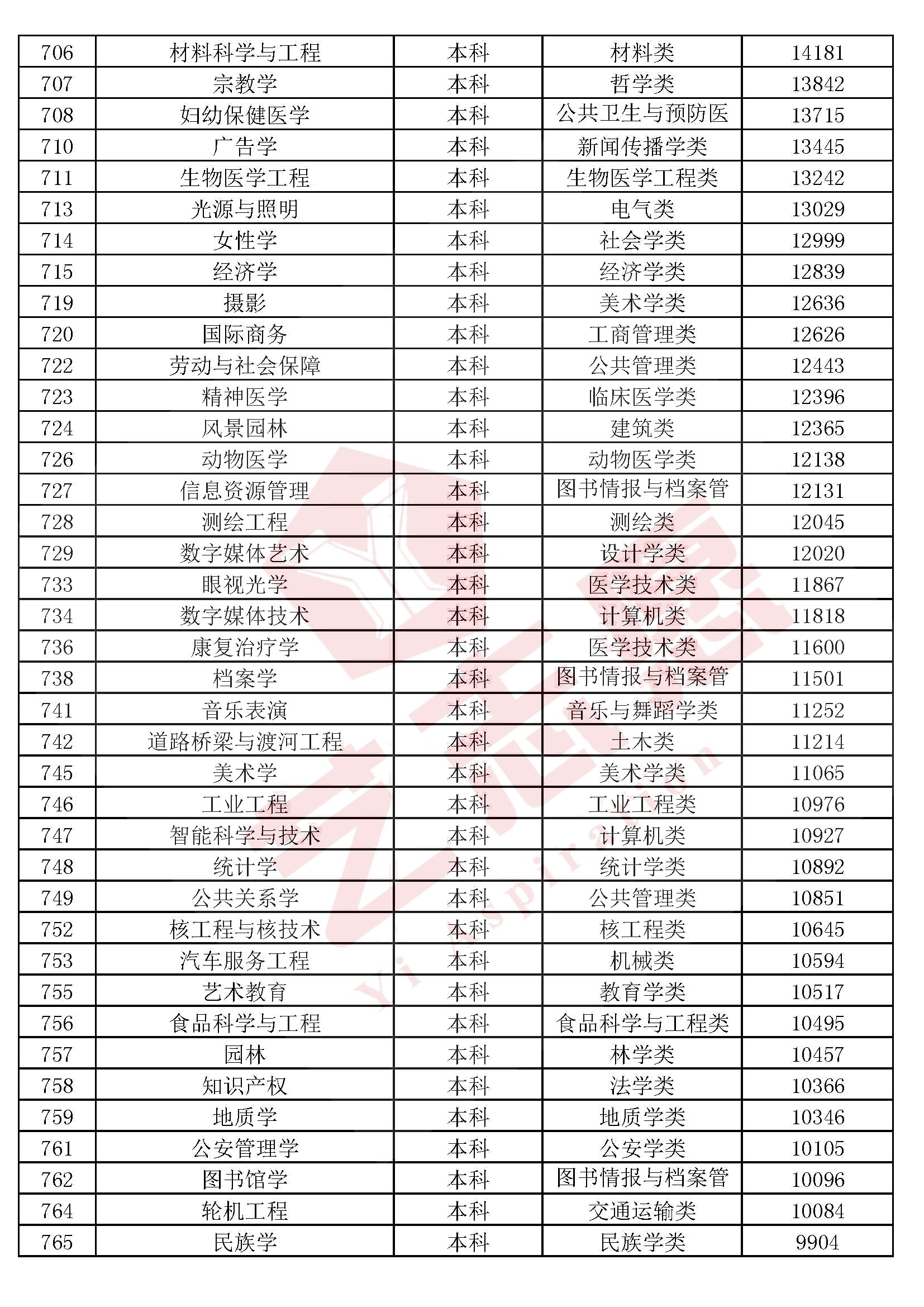 全国高校本科（专科）1300个专业民间排行榜，2020高考志愿必备
