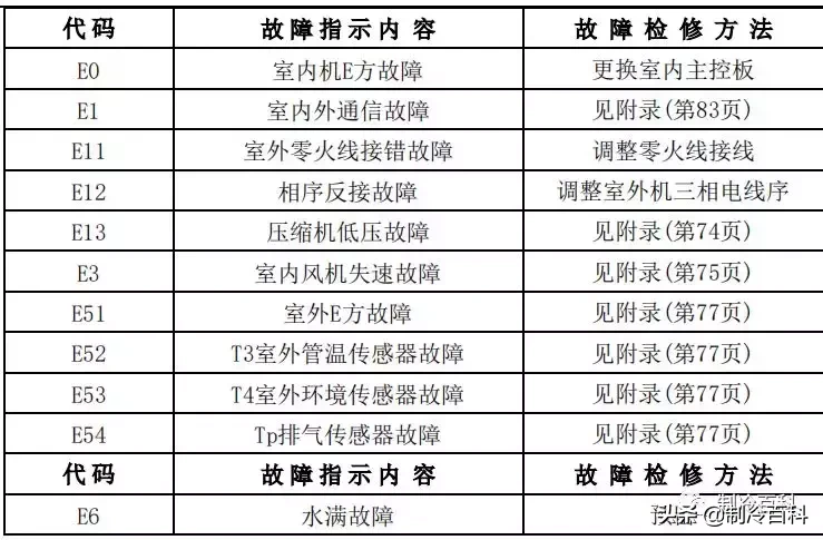 最新最全┃美的空調故障代碼手冊大全(收藏)