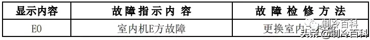 最新最全┃美的空調故障代碼手冊大全(收藏)
