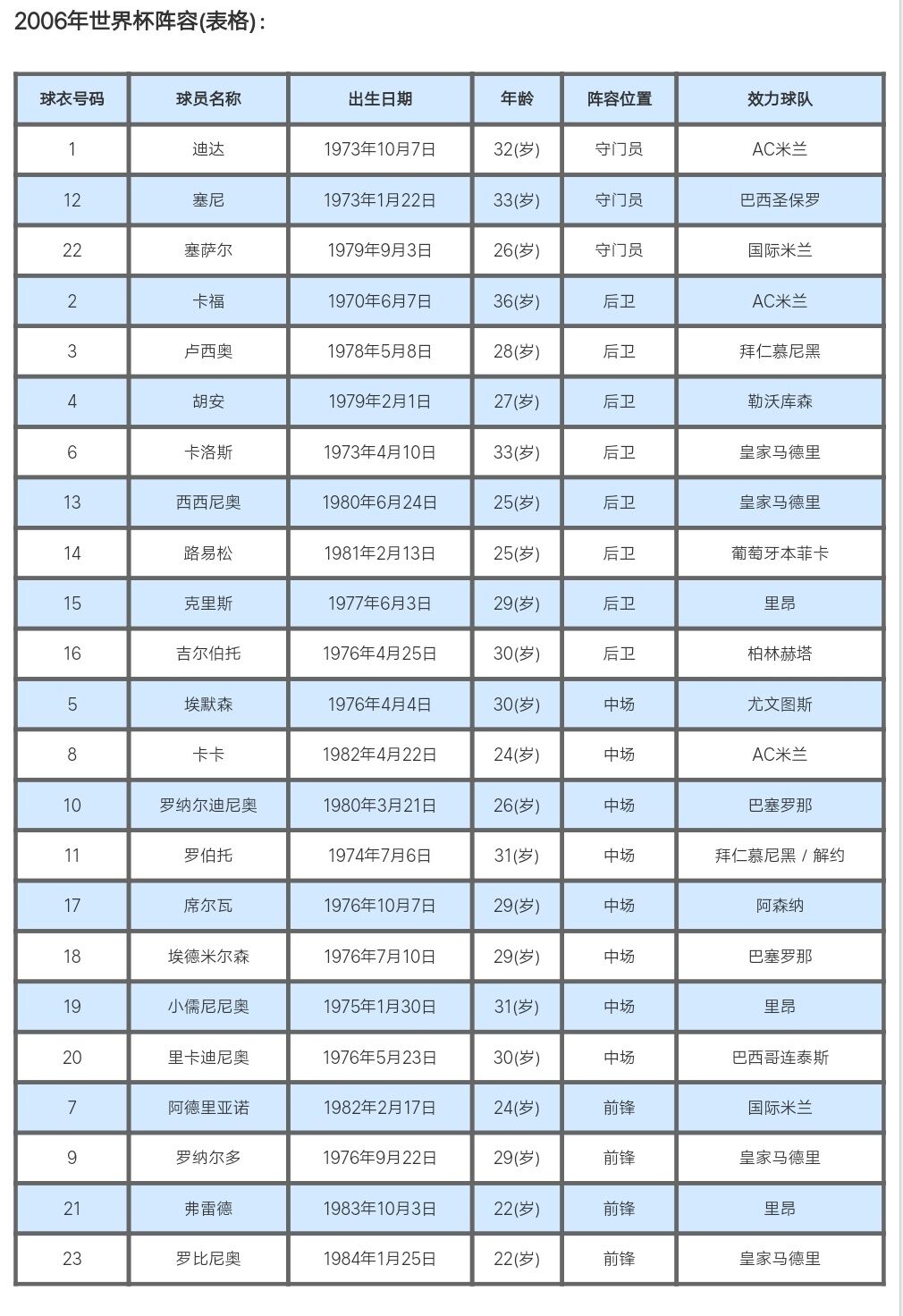 06年世界杯巴西队为什么被淘汰(揭秘：06年世界杯的巴西队，身价世界第一，为何却输得一塌糊涂？)