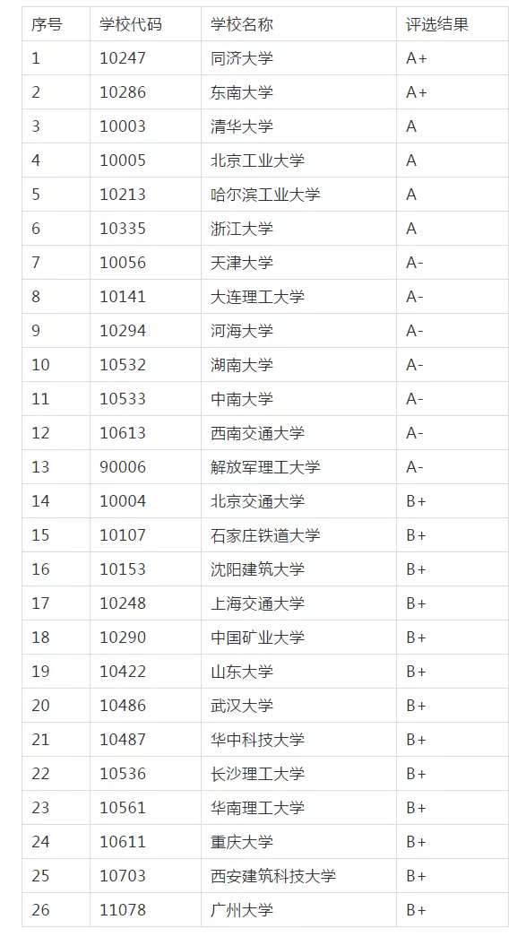 土木工程专业大学排名（考研院校排名丨土木工程专业）