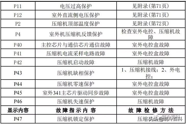 最新最全┃美的空调故障代码手册大全(收藏)