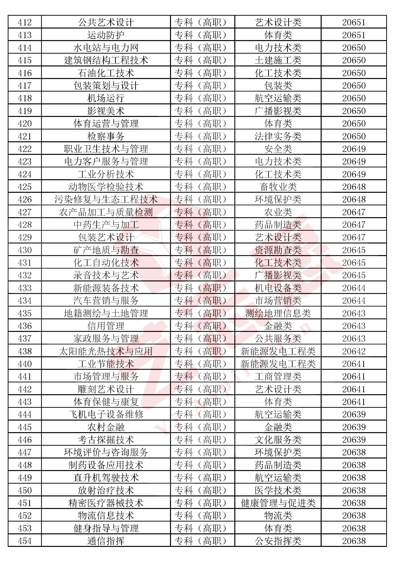 全国高校本科（专科）1300个专业民间排行榜，2020高考志愿必备