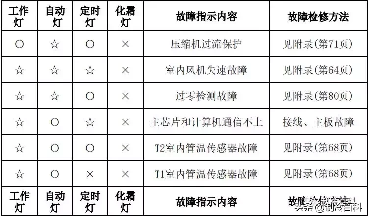 最新最全┃美的空調故障代碼手冊大全(收藏)