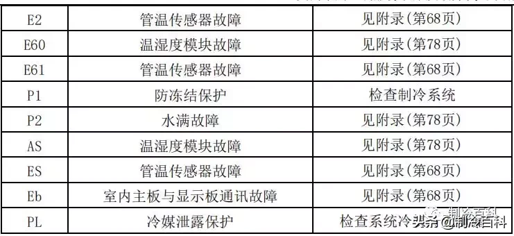 最新最全┃美的空調故障代碼手冊大全(收藏)