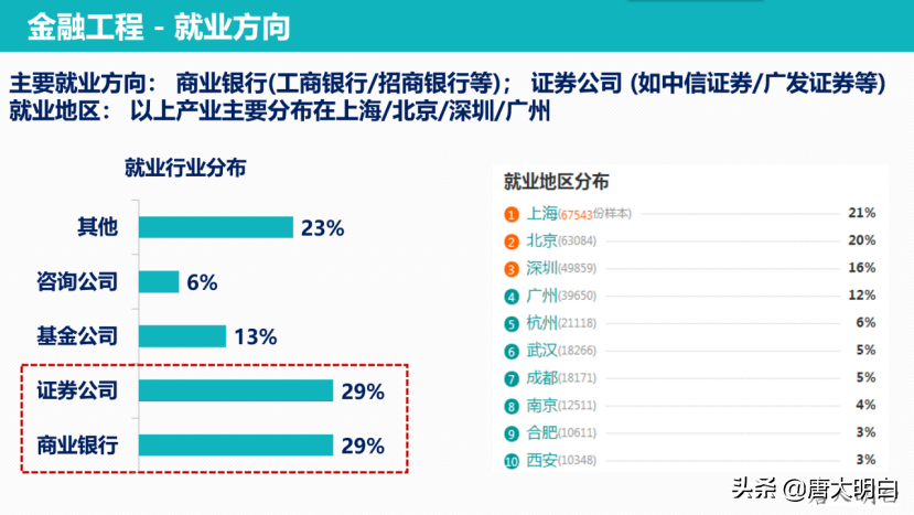 高考专业解读系列：金融工程