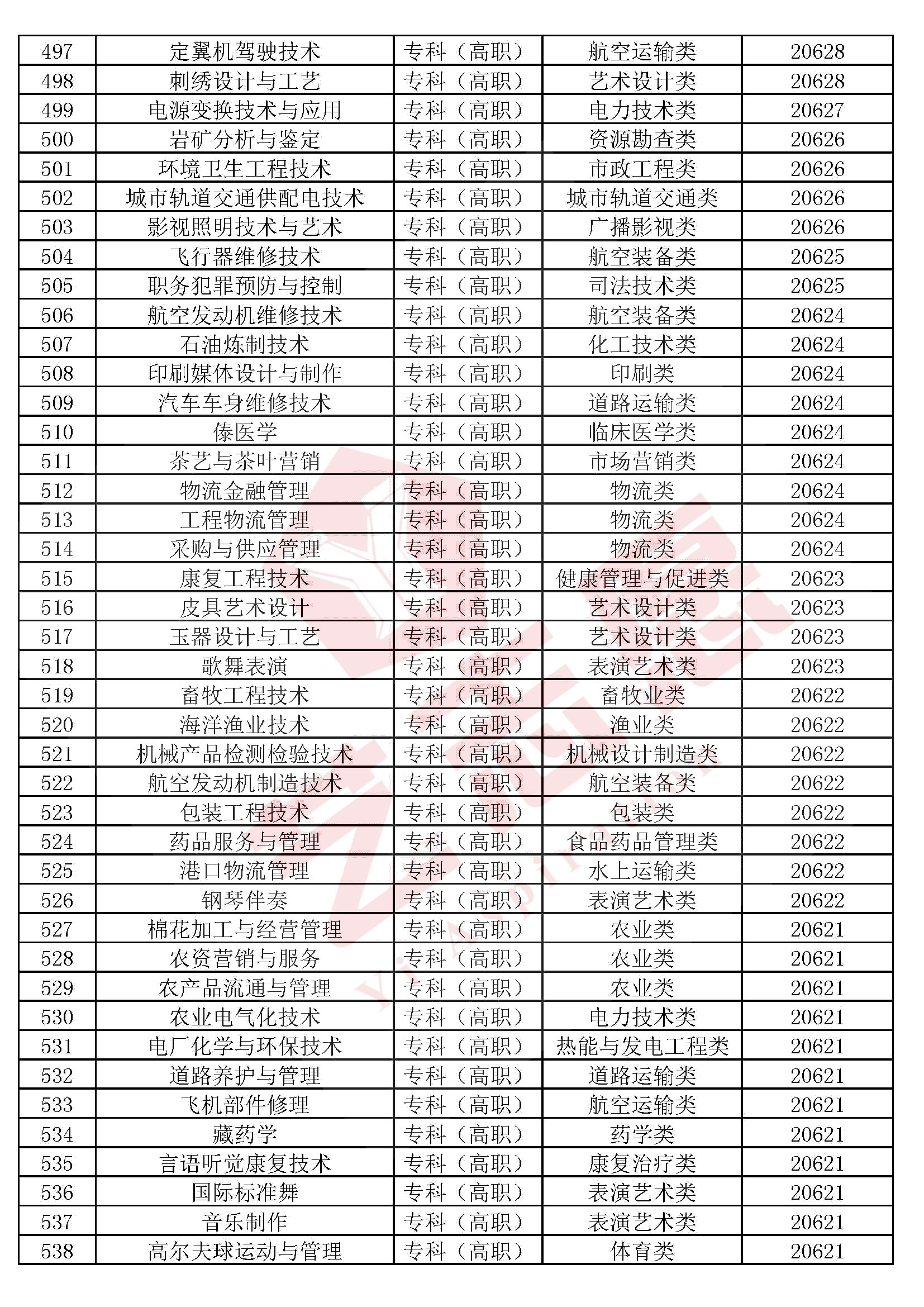 全国高校本科（专科）1300个专业民间排行榜，2020高考志愿必备
