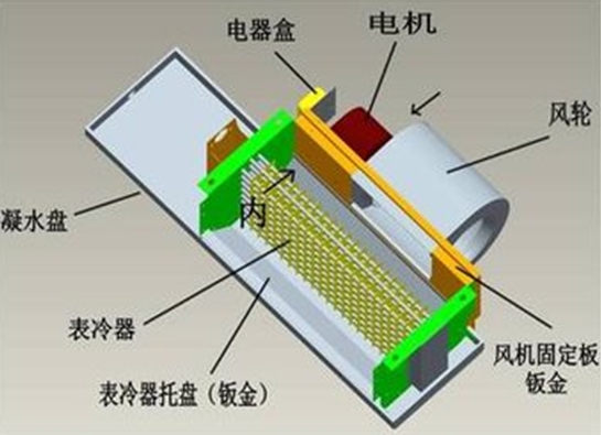 中央空调不制冷、制冷效果差的原因，分两大部分外机、内机