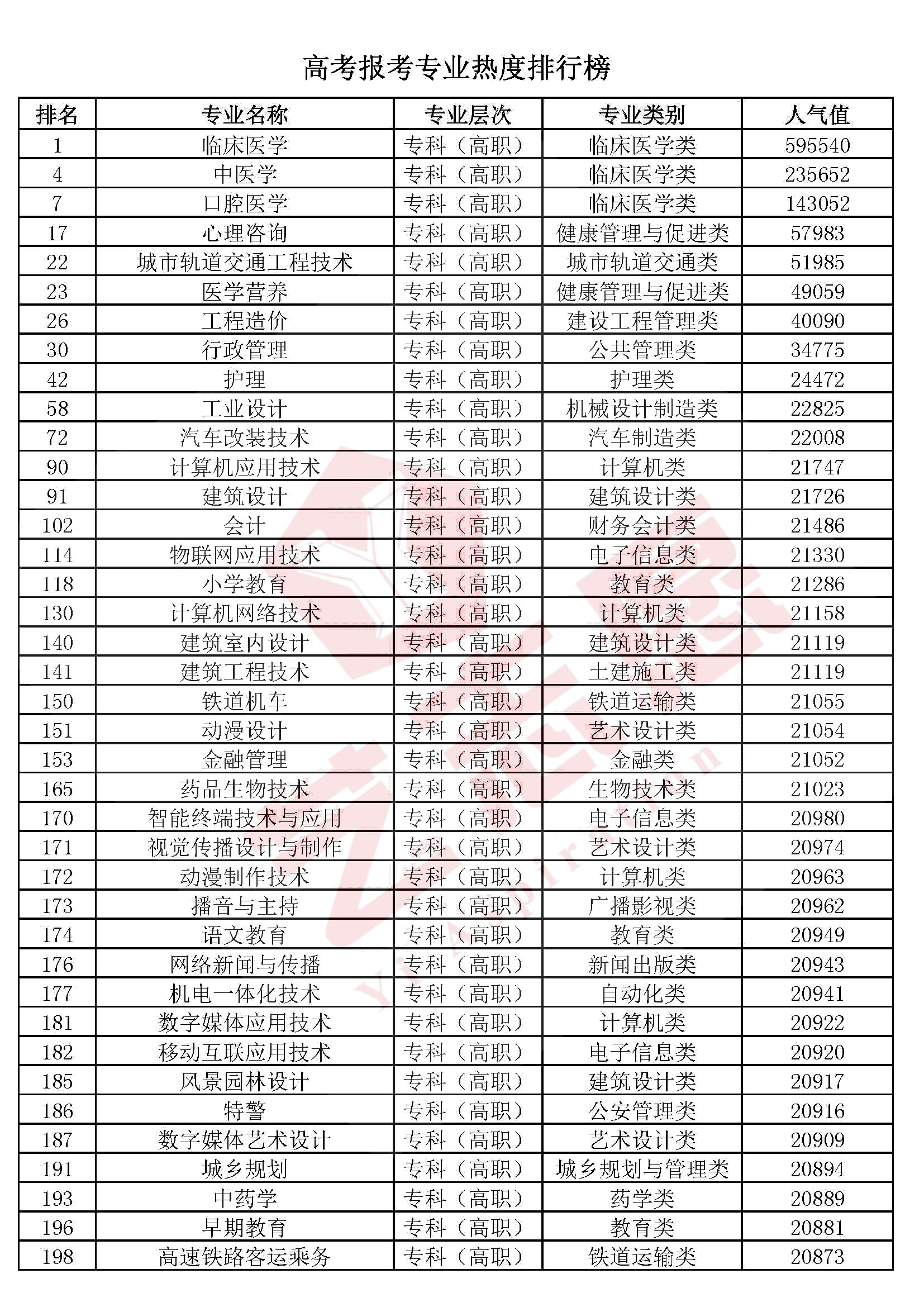 全国高校本科（专科）1300个专业民间排行榜，2020高考志愿必备