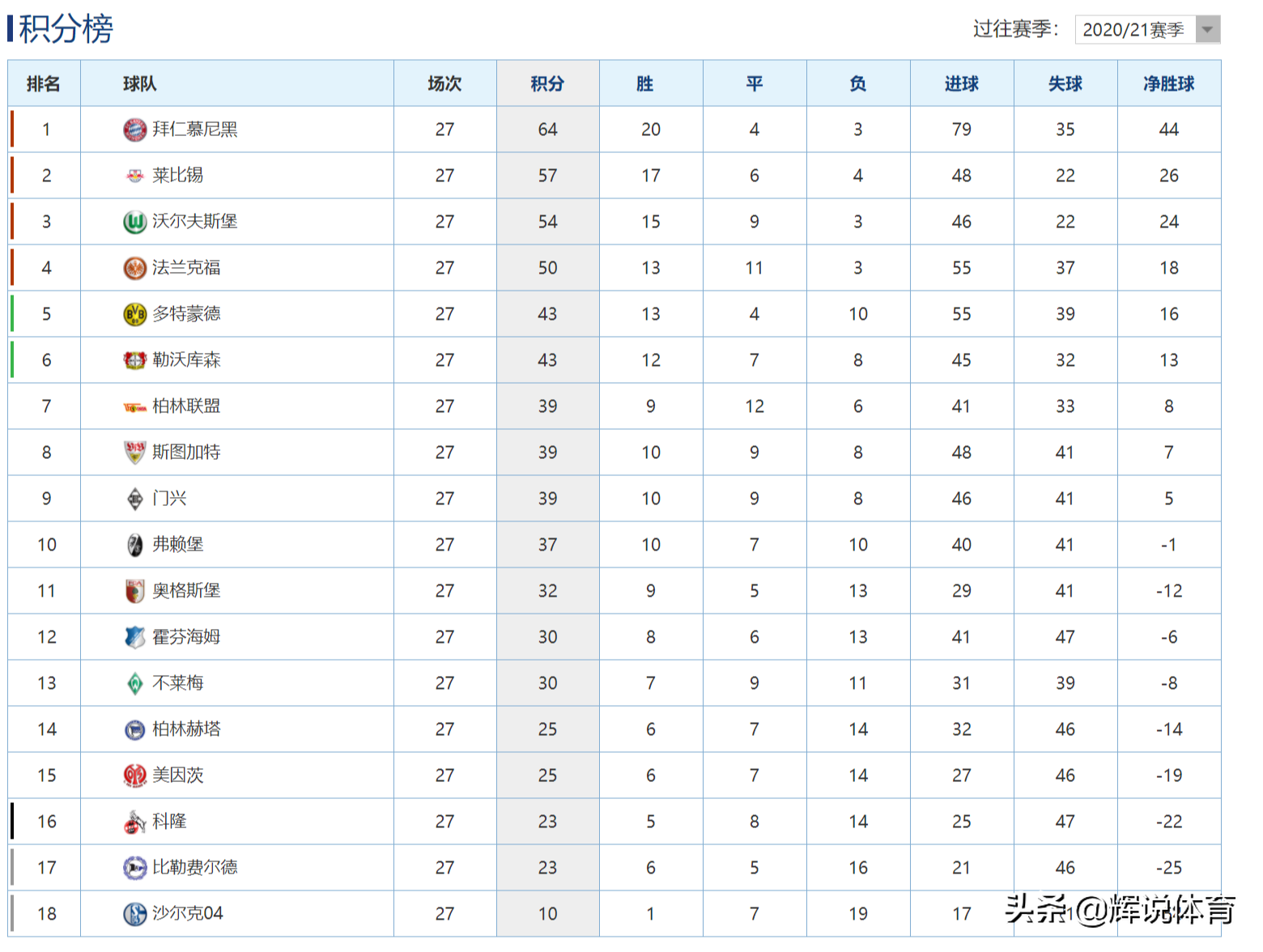 德甲联赛排名(德甲最新积分榜，拜仁7分优势领跑，多特排名第五)
