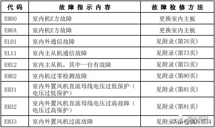 最新最全┃美的空調故障代碼手冊大全(收藏)