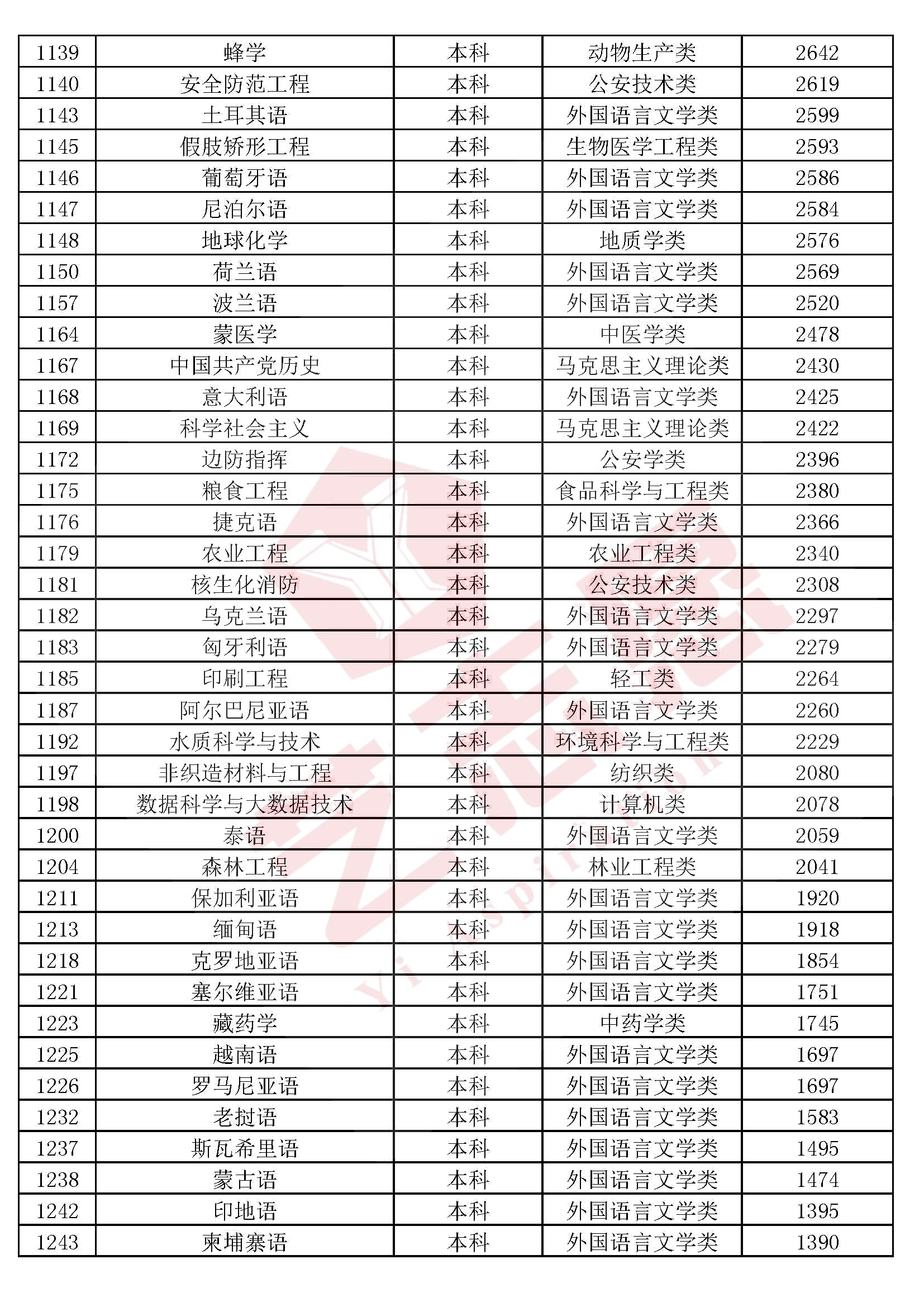 全国高校本科（专科）1300个专业民间排行榜，2020高考志愿必备