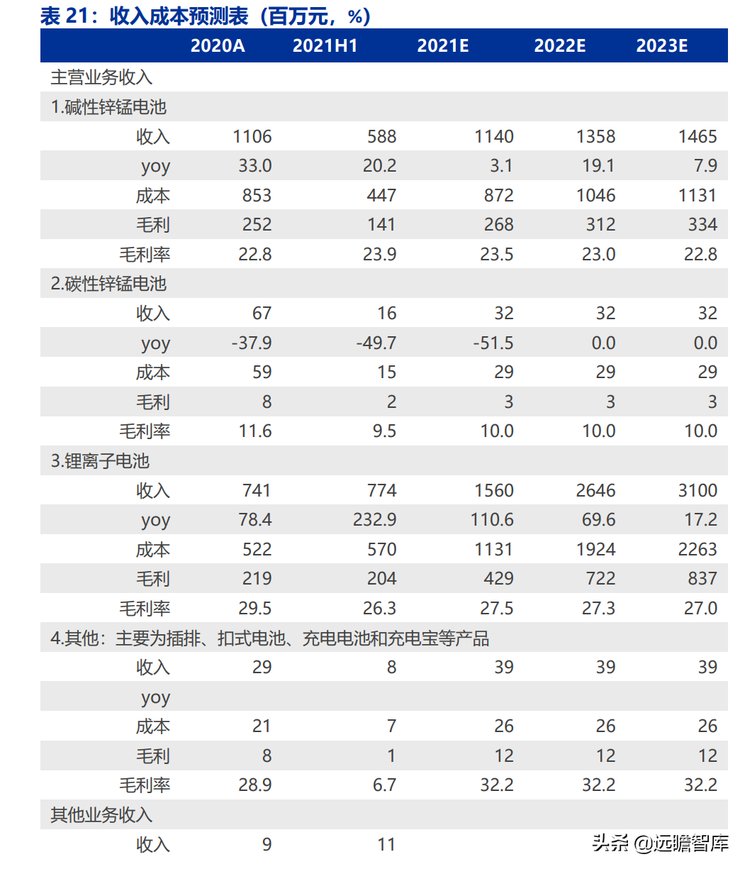 长虹能源：专精特新小巨人，锂电快速扩产，碱电大客户逐步放量
