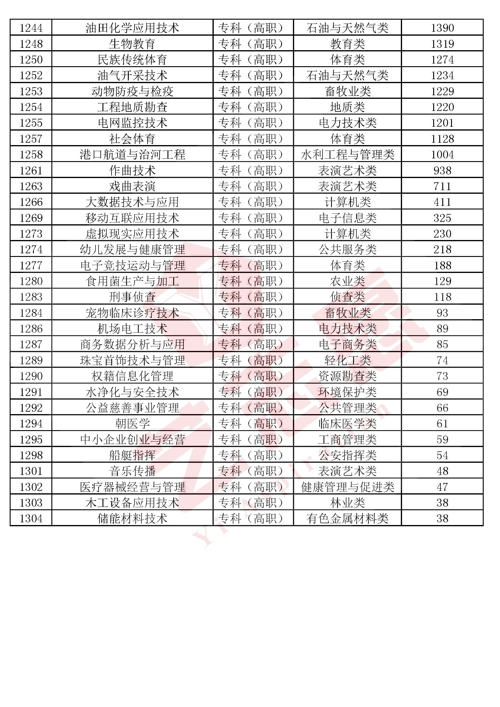 全国高校本科（专科）1300个专业民间排行榜，2020高考志愿必备