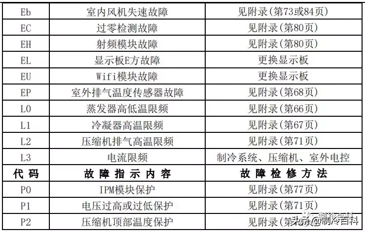 最新最全┃美的空调故障代码手册大全(收藏)