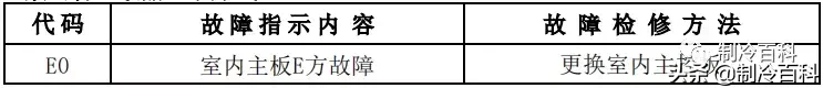 最新最全┃美的空调故障代码手册大全(收藏)