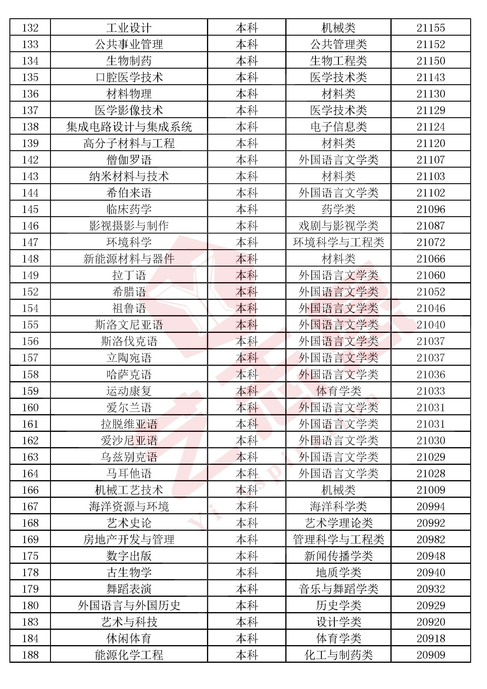 全国高校本科（专科）1300个专业民间排行榜，2020高考志愿必备