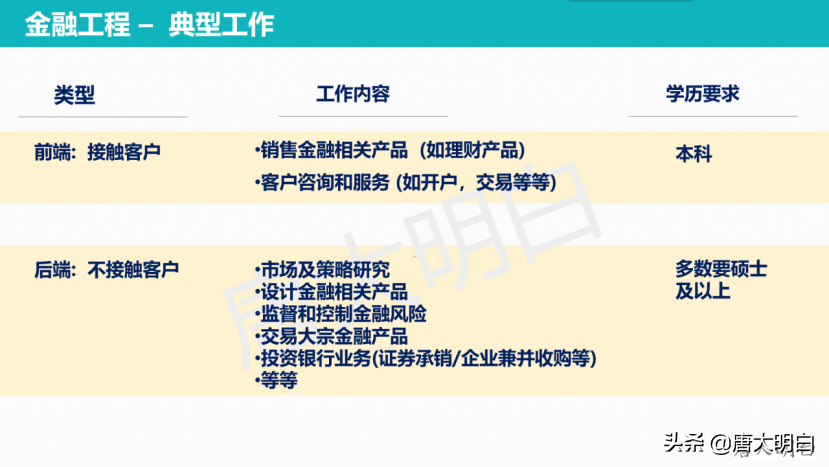 高考专业解读系列：金融工程