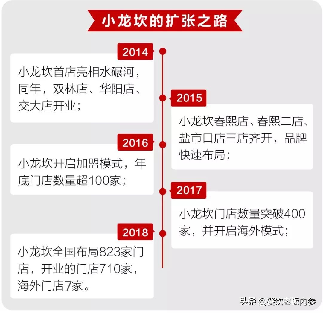 复盘小龙坎：门店存活率100%，今年要突破1000家店