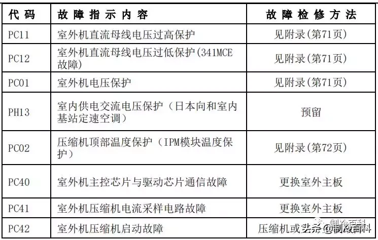 最新最全┃美的空调故障代码手册大全(收藏)