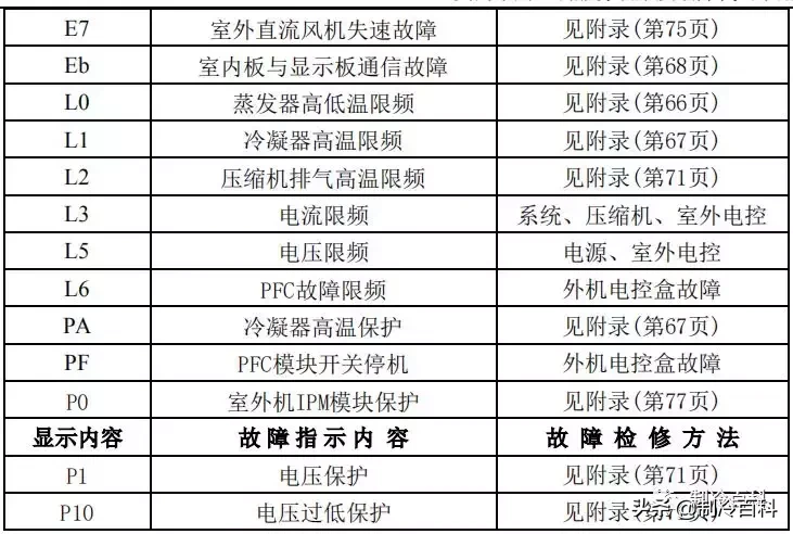 最新最全┃美的空调故障代码手册大全(收藏)