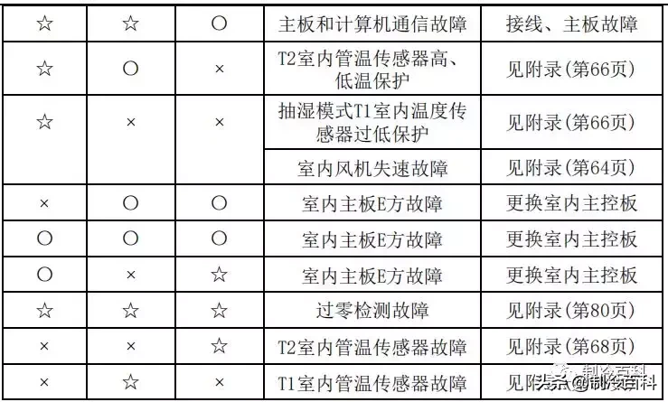 最新最全┃美的空調故障代碼手冊大全(收藏)