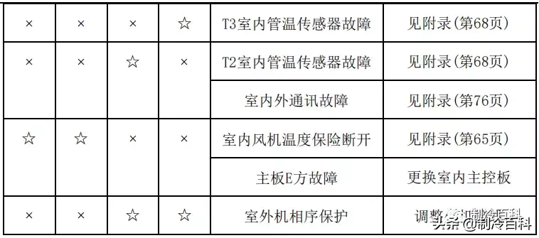 最新最全┃美的空調故障代碼手冊大全(收藏)