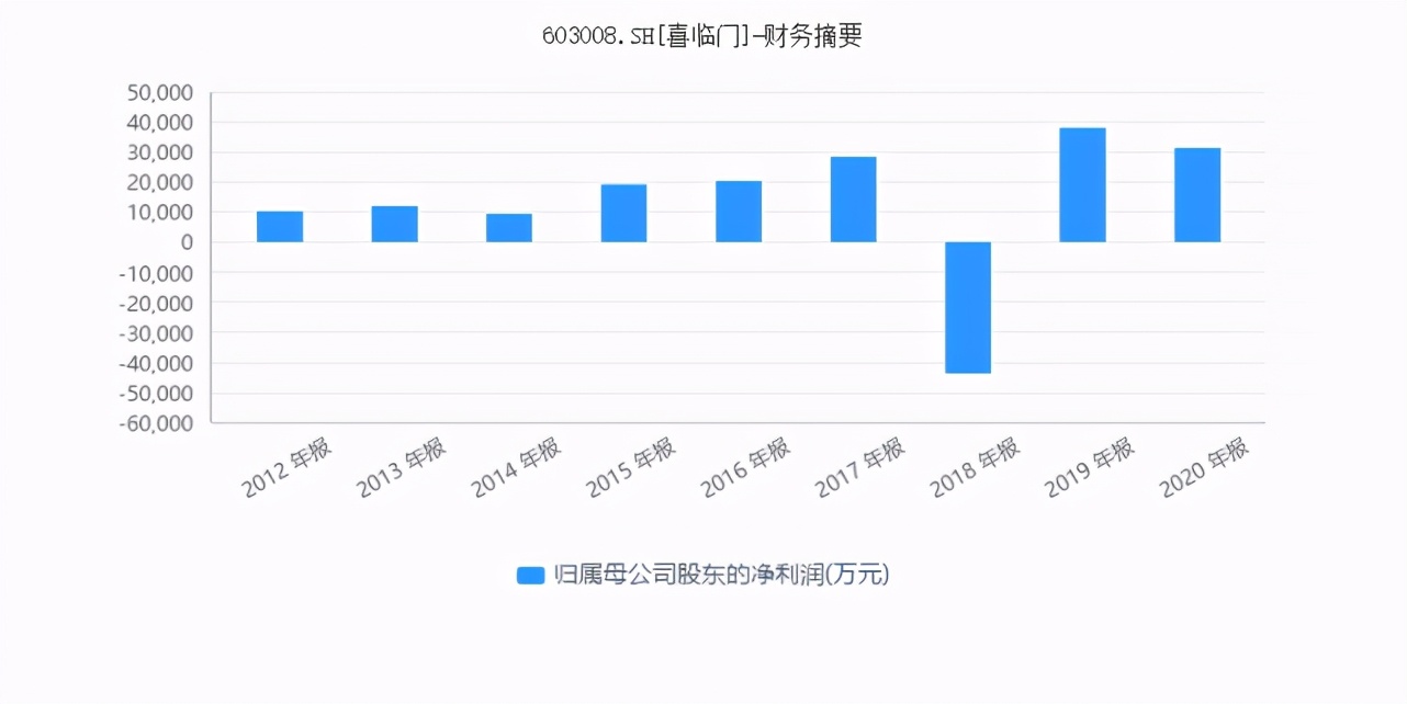 喜临门董事会提前“大换血”，市值当天蒸发12亿
