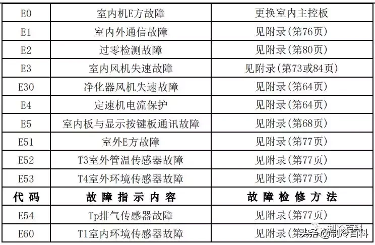 最新最全┃美的空調故障代碼手冊大全(收藏)