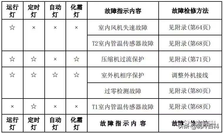 最新最全┃美的空调故障代码手册大全(收藏)