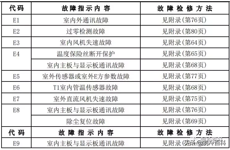 最新最全┃美的空調故障代碼手冊大全(收藏)