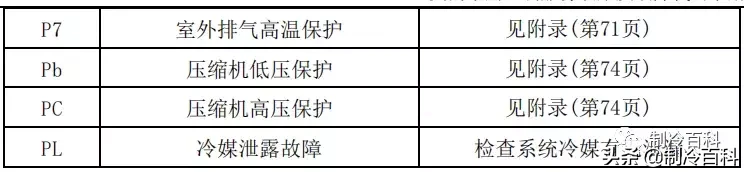 最新最全┃美的空調故障代碼手冊大全(收藏)