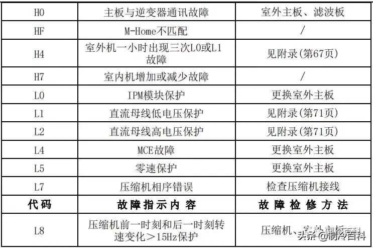 最新最全┃美的空调故障代码手册大全(收藏)