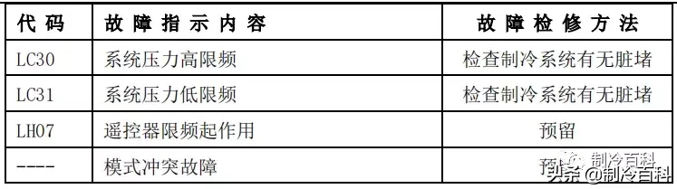 最新最全┃美的空调故障代码手册大全(收藏)