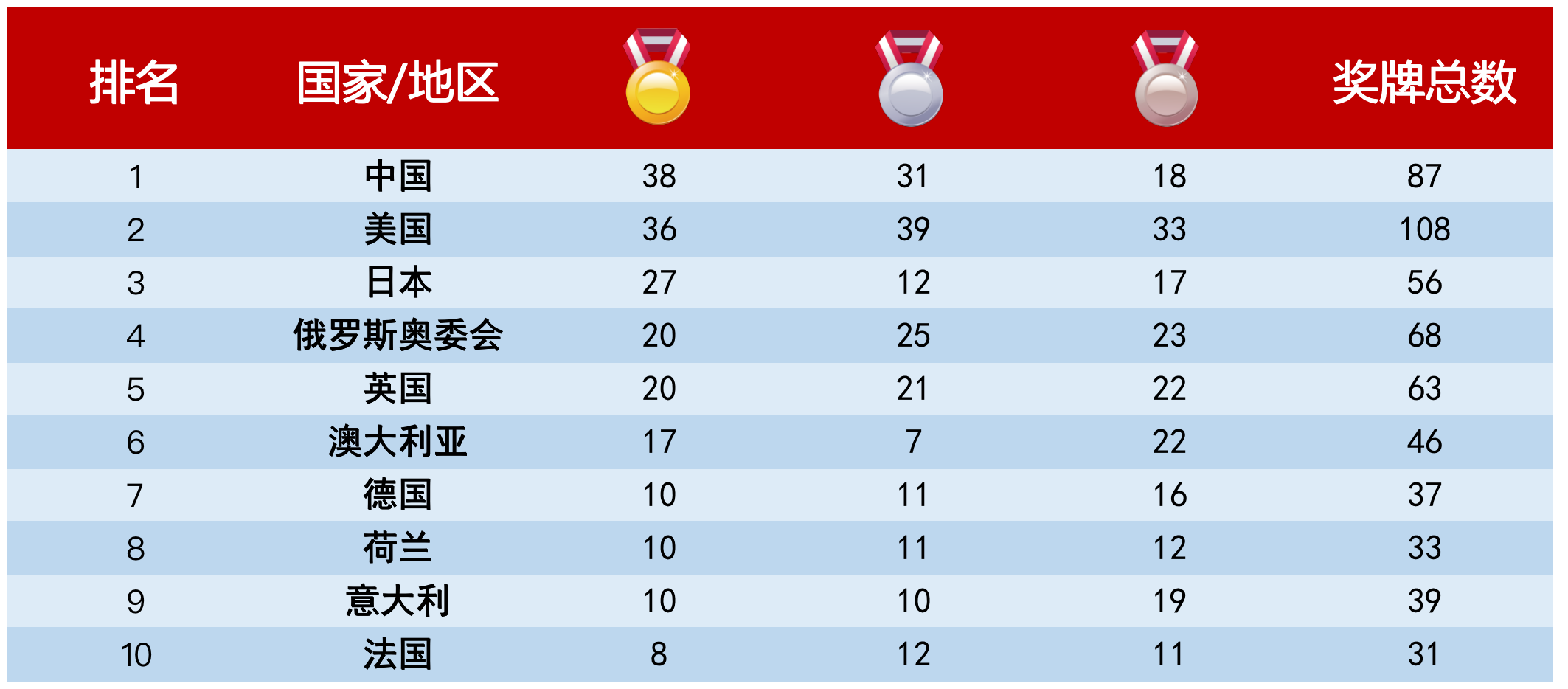 冬奥金牌外包(今日奥运速递丨38金！中国代表团追平伦敦奥运会金牌数)