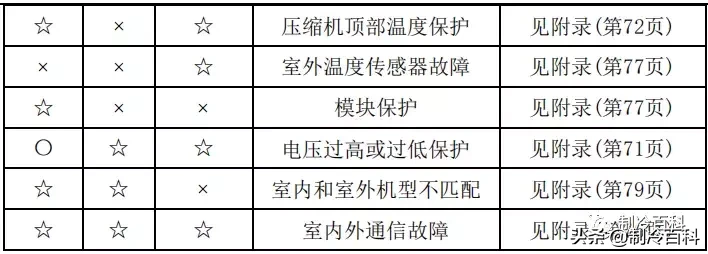 最新最全┃美的空调故障代码手册大全(收藏)