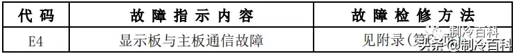 最新最全┃美的空調故障代碼手冊大全(收藏)