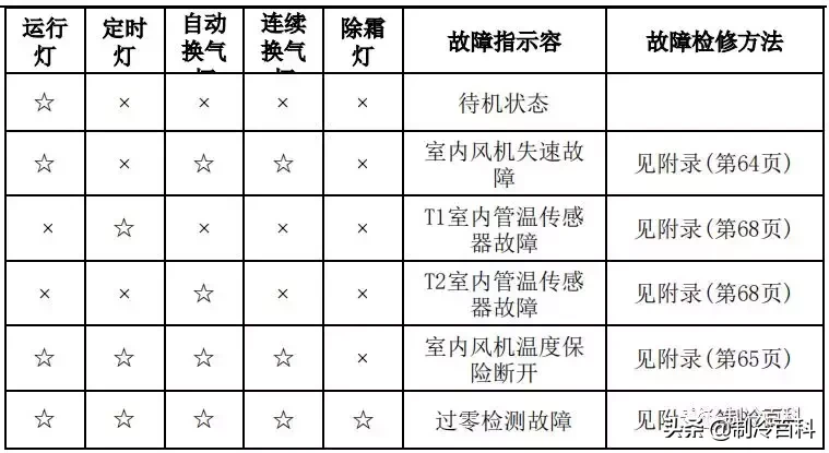 最新最全┃美的空调故障代码手册大全(收藏)