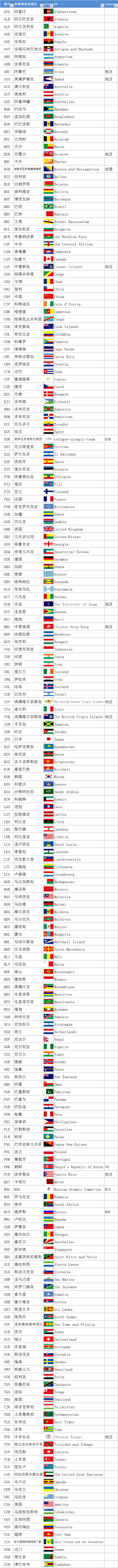 世界哪些地区参加奥运会(2020东京奥运会206个参赛国家或地区（中、英文、英文缩写对照）)