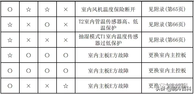 最新最全┃美的空调故障代码手册大全(收藏)