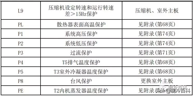 最新最全┃美的空调故障代码手册大全(收藏)