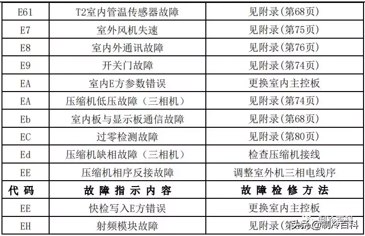 最新最全┃美的空調故障代碼手冊大全(收藏)