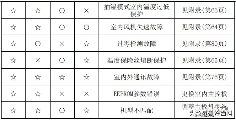 最新最全┃美的空調故障代碼手冊大全(收藏)