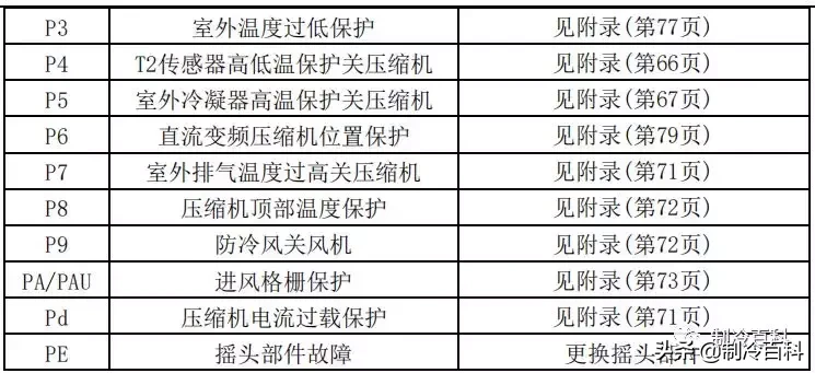 最新最全┃美的空調故障代碼手冊大全(收藏)