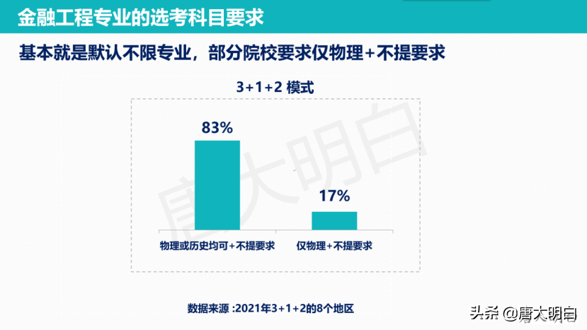 高考专业解读系列：金融工程