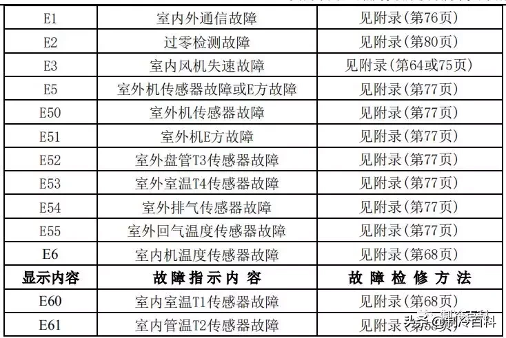 最新最全┃美的空調故障代碼手冊大全(收藏)