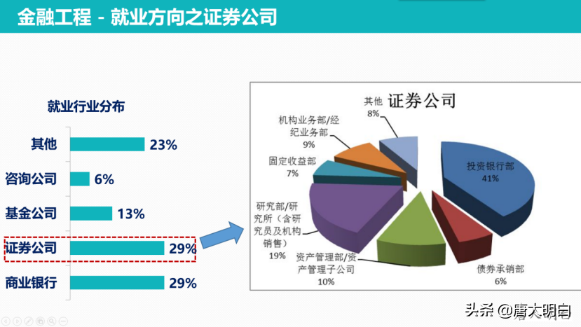 高考专业解读系列：金融工程