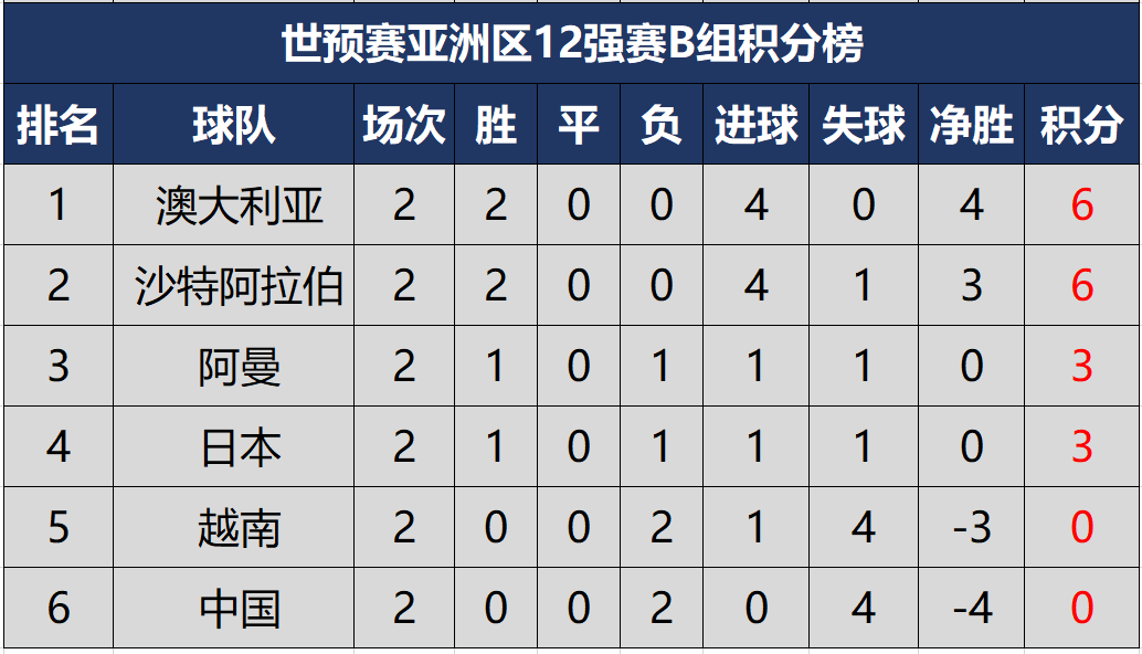 世界杯亚洲区预选赛程小组第二排名(12强赛第二轮完全积分榜，伊沙澳两连胜，国足连败0进球小组垫底)